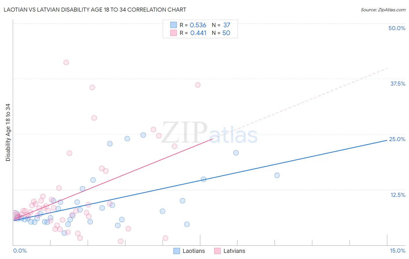 Laotian vs Latvian Disability Age 18 to 34