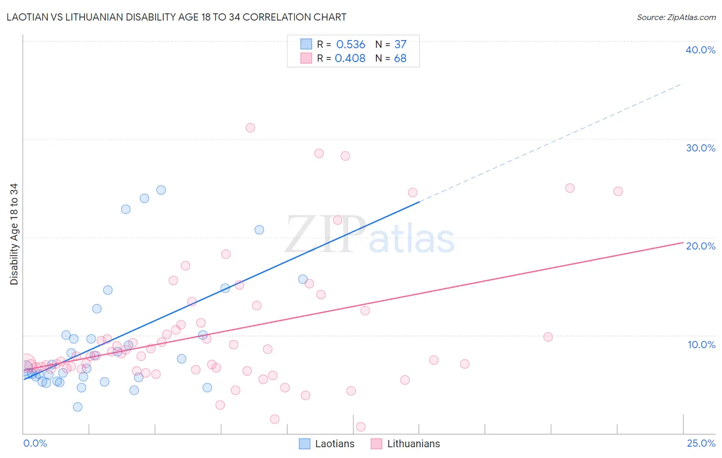 Laotian vs Lithuanian Disability Age 18 to 34