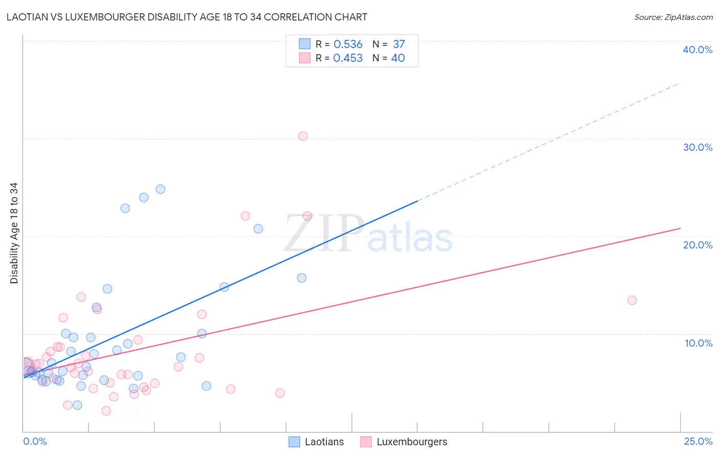 Laotian vs Luxembourger Disability Age 18 to 34