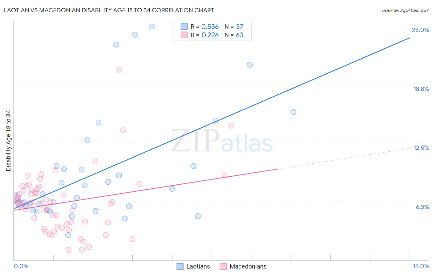 Laotian vs Macedonian Disability Age 18 to 34