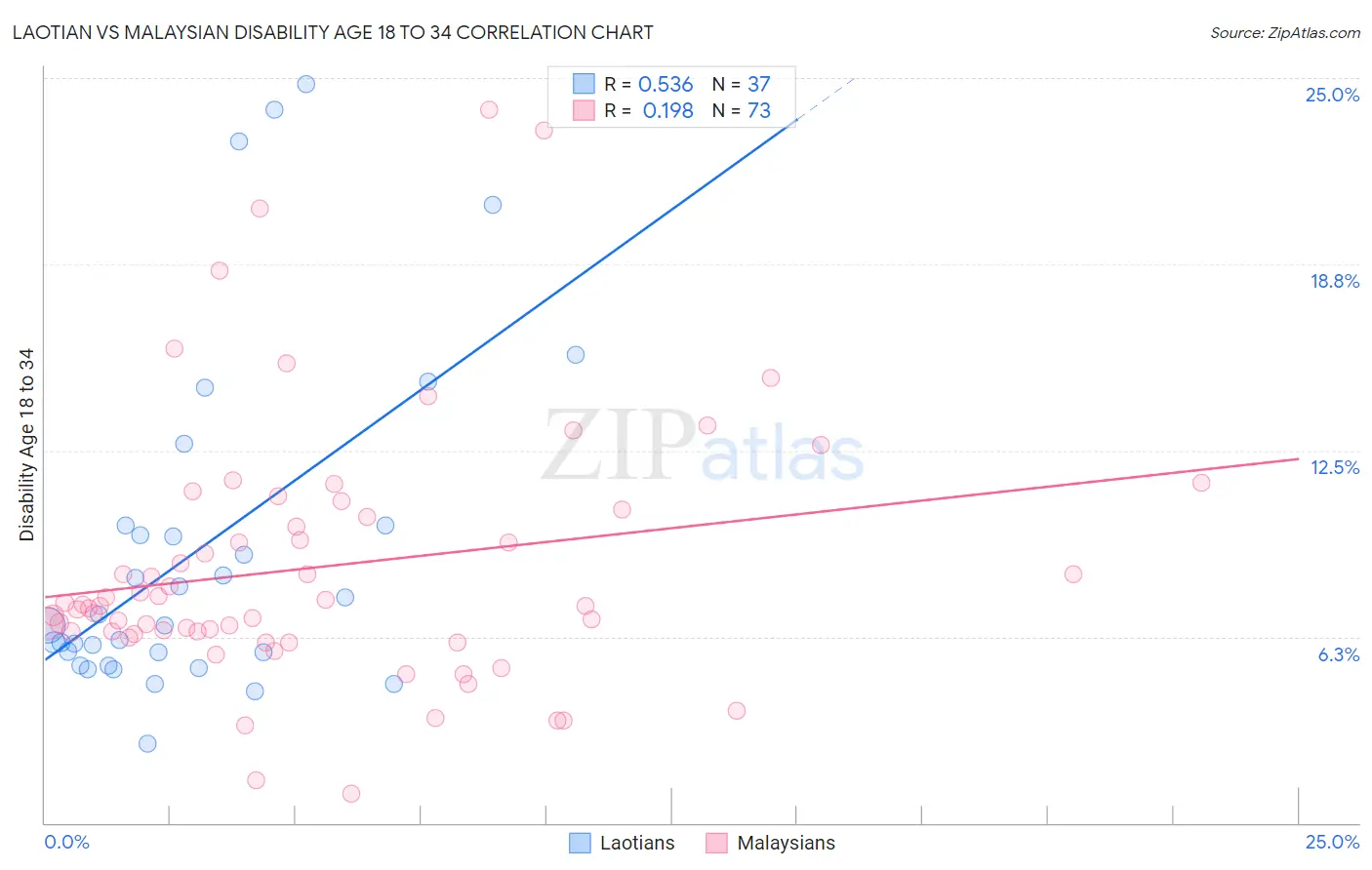 Laotian vs Malaysian Disability Age 18 to 34