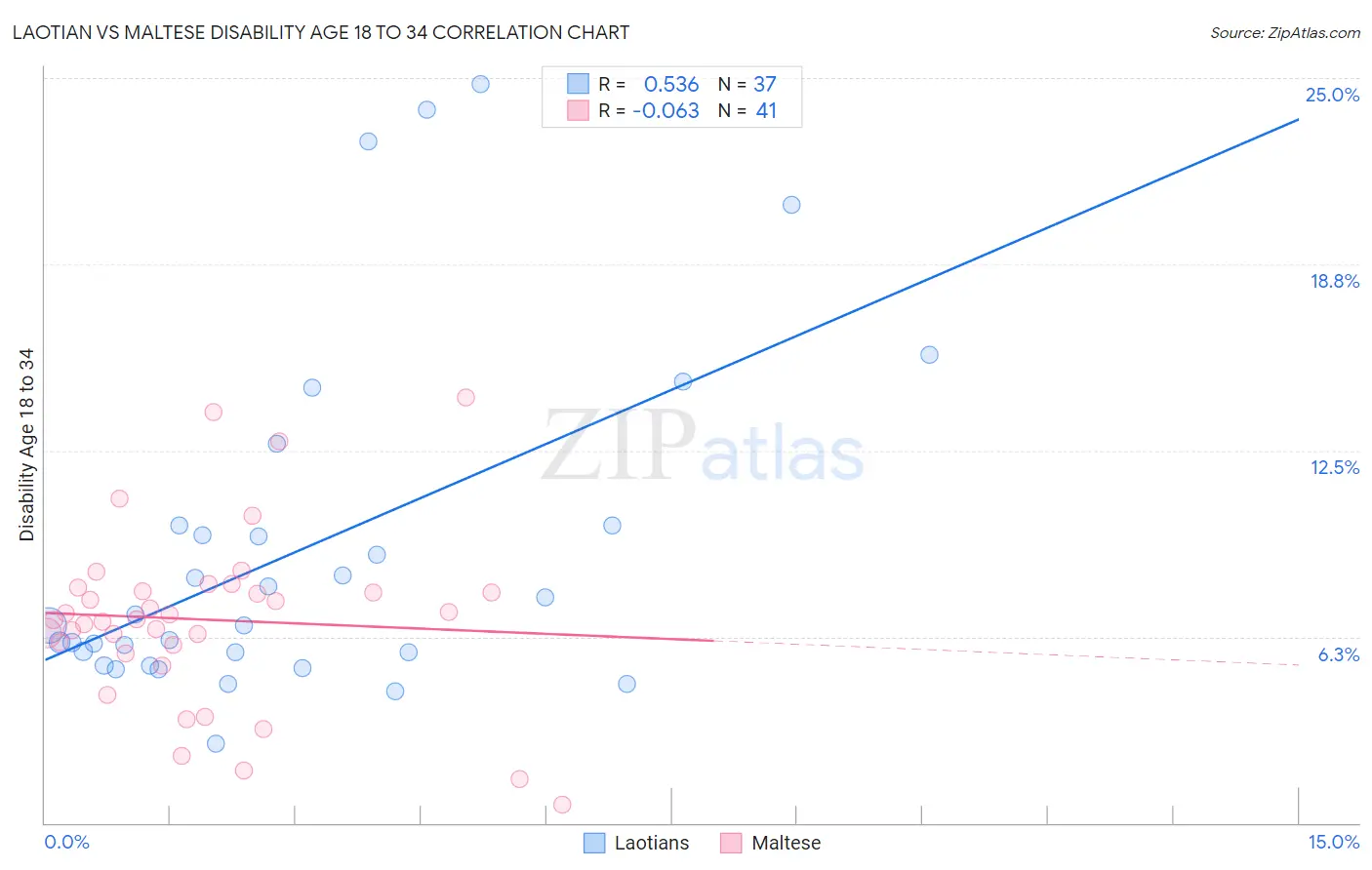 Laotian vs Maltese Disability Age 18 to 34