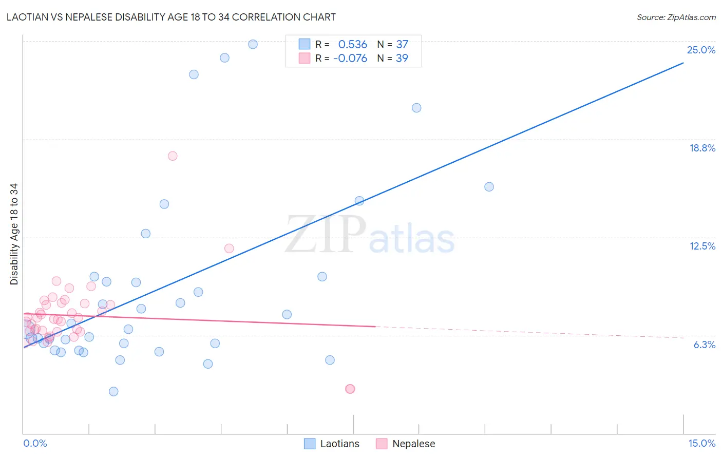 Laotian vs Nepalese Disability Age 18 to 34