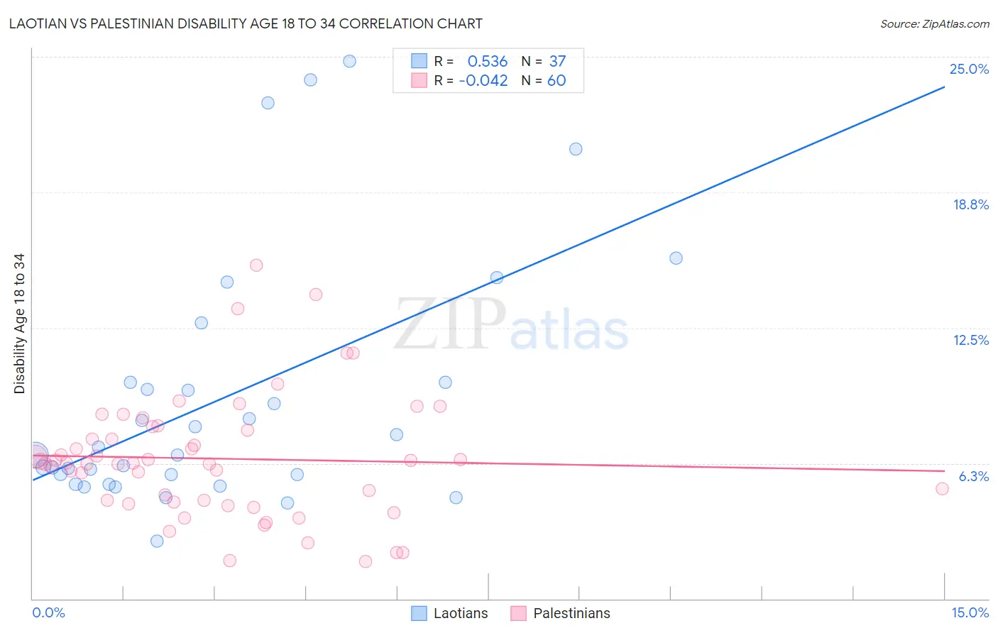 Laotian vs Palestinian Disability Age 18 to 34