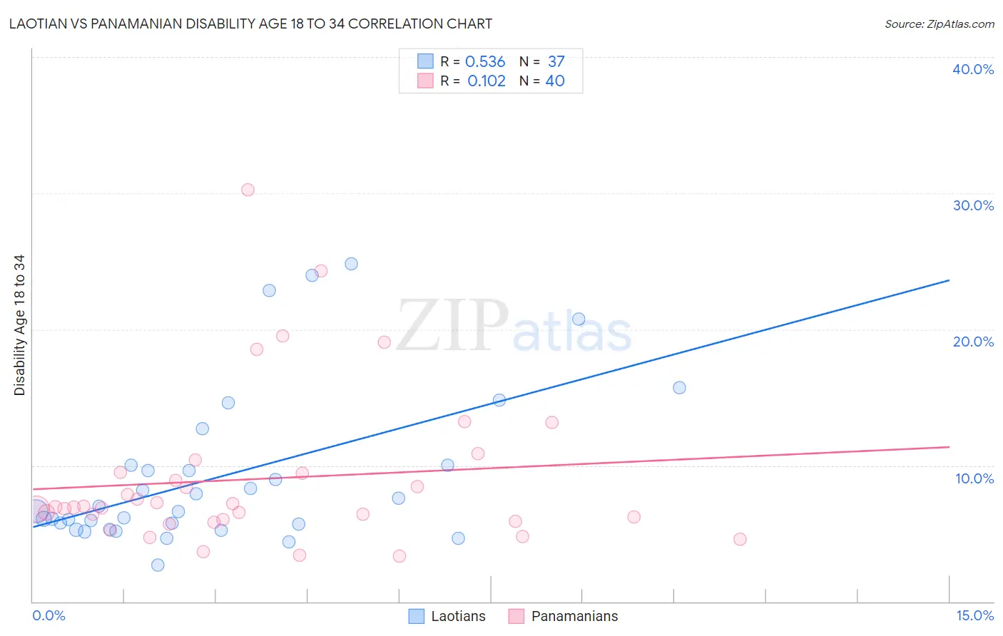 Laotian vs Panamanian Disability Age 18 to 34