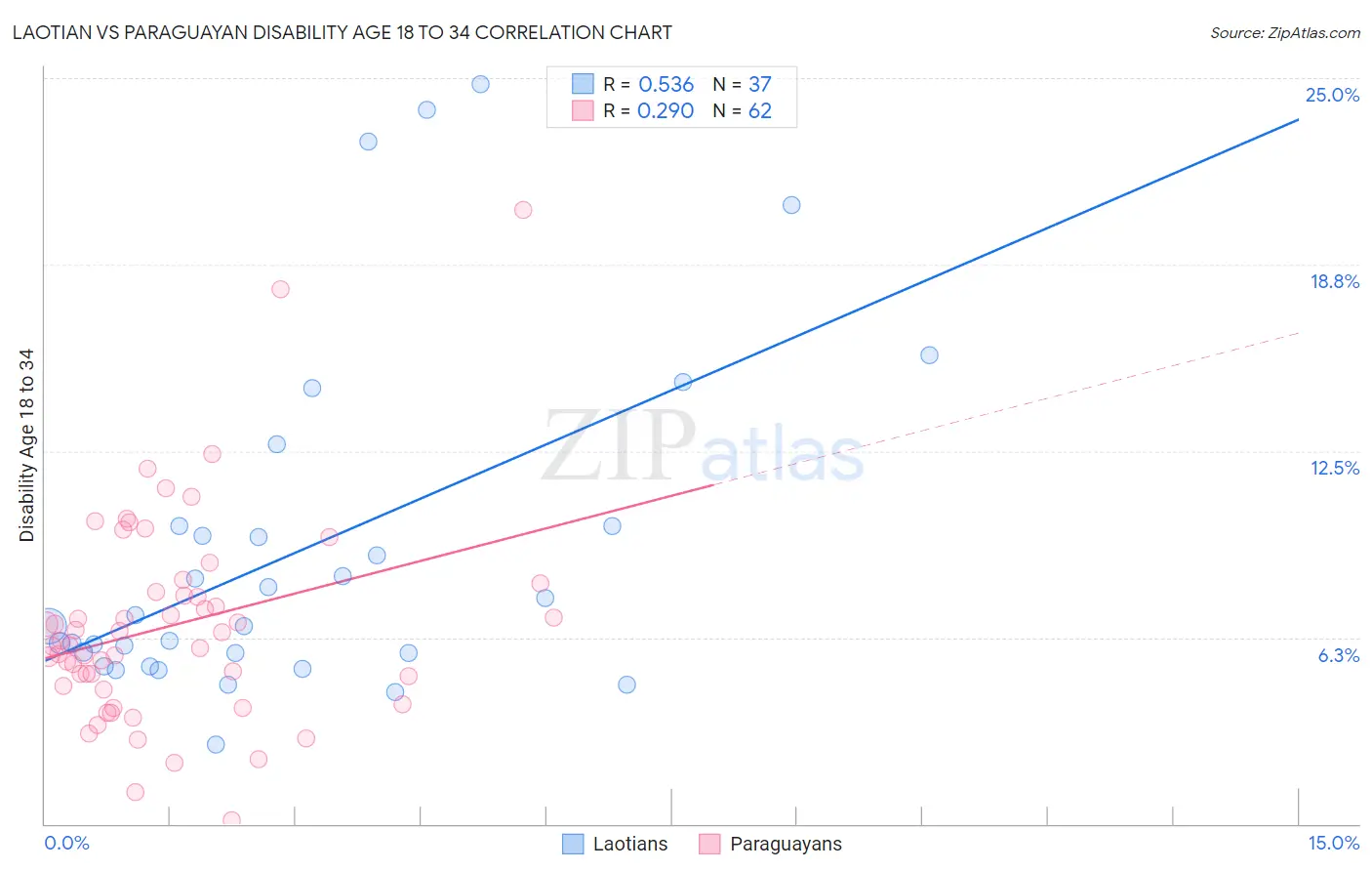 Laotian vs Paraguayan Disability Age 18 to 34