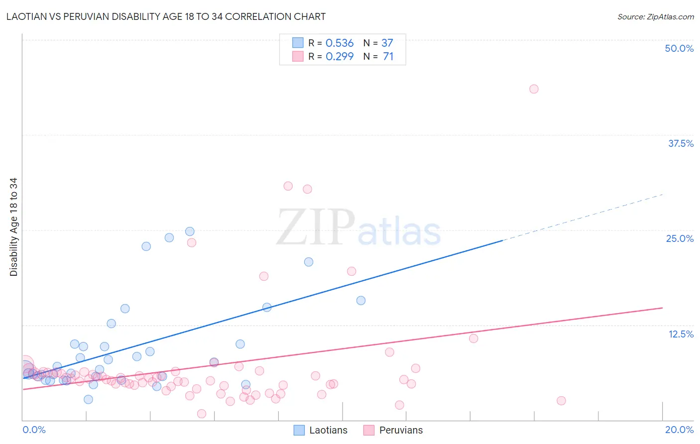 Laotian vs Peruvian Disability Age 18 to 34