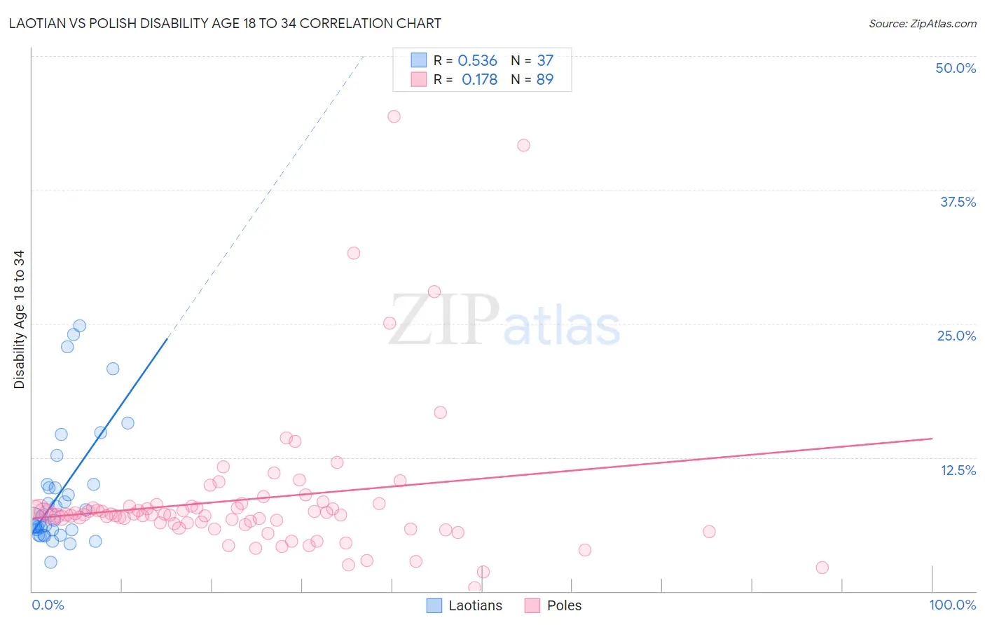 Laotian vs Polish Disability Age 18 to 34