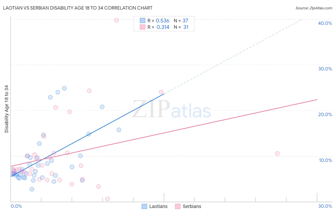 Laotian vs Serbian Disability Age 18 to 34