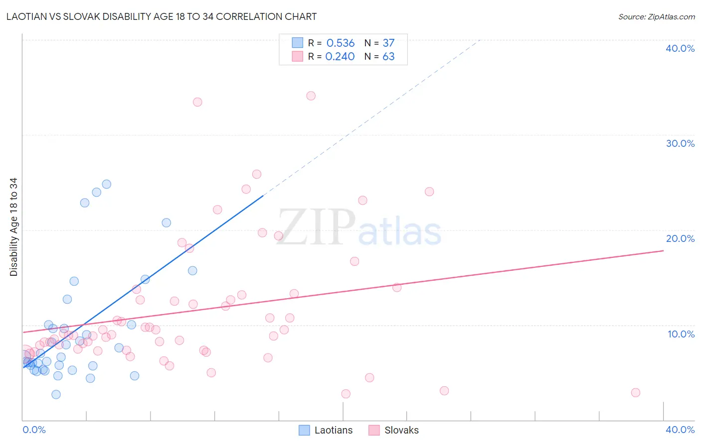 Laotian vs Slovak Disability Age 18 to 34