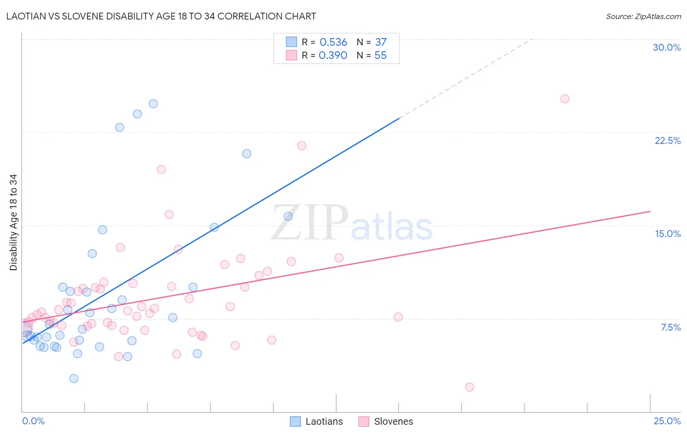 Laotian vs Slovene Disability Age 18 to 34