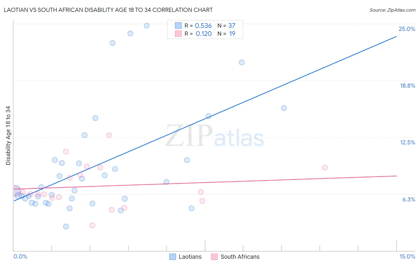 Laotian vs South African Disability Age 18 to 34