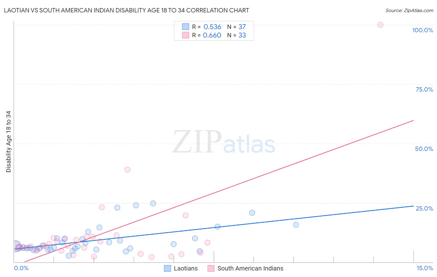 Laotian vs South American Indian Disability Age 18 to 34