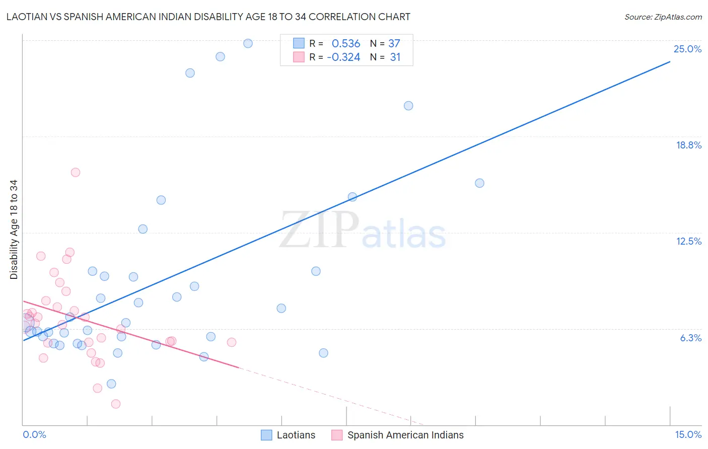 Laotian vs Spanish American Indian Disability Age 18 to 34