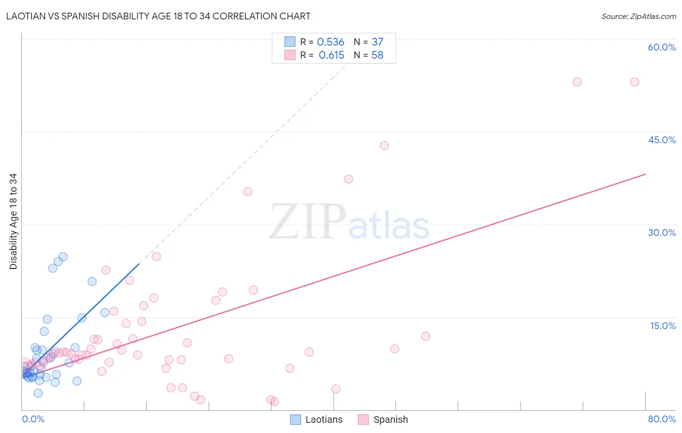 Laotian vs Spanish Disability Age 18 to 34