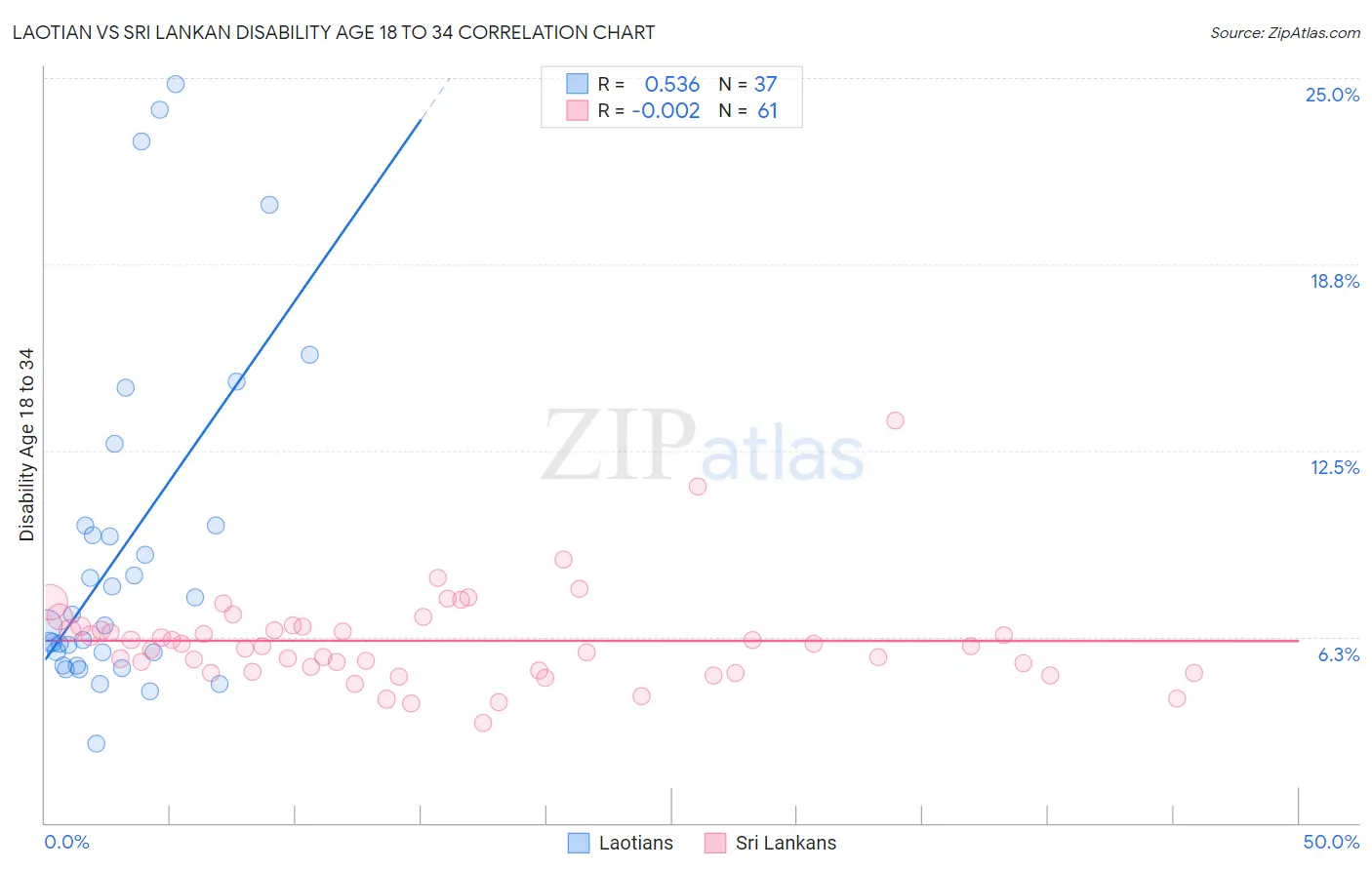 Laotian vs Sri Lankan Disability Age 18 to 34