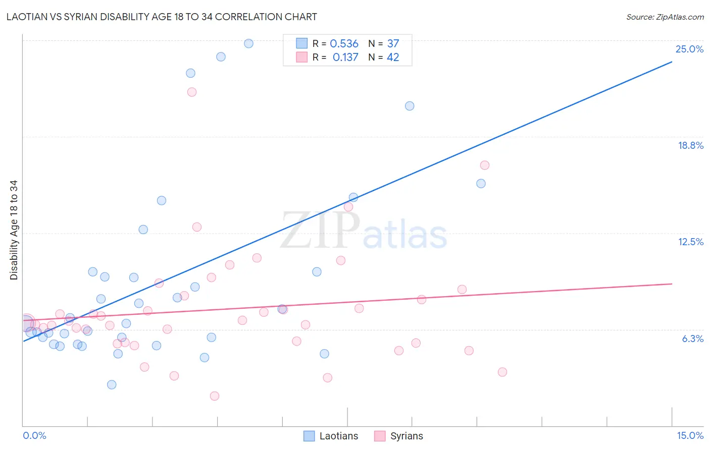 Laotian vs Syrian Disability Age 18 to 34