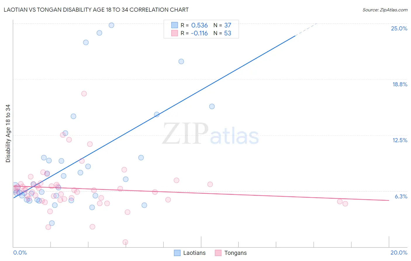 Laotian vs Tongan Disability Age 18 to 34