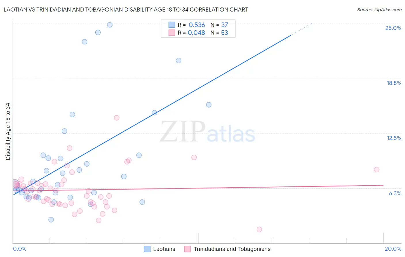 Laotian vs Trinidadian and Tobagonian Disability Age 18 to 34