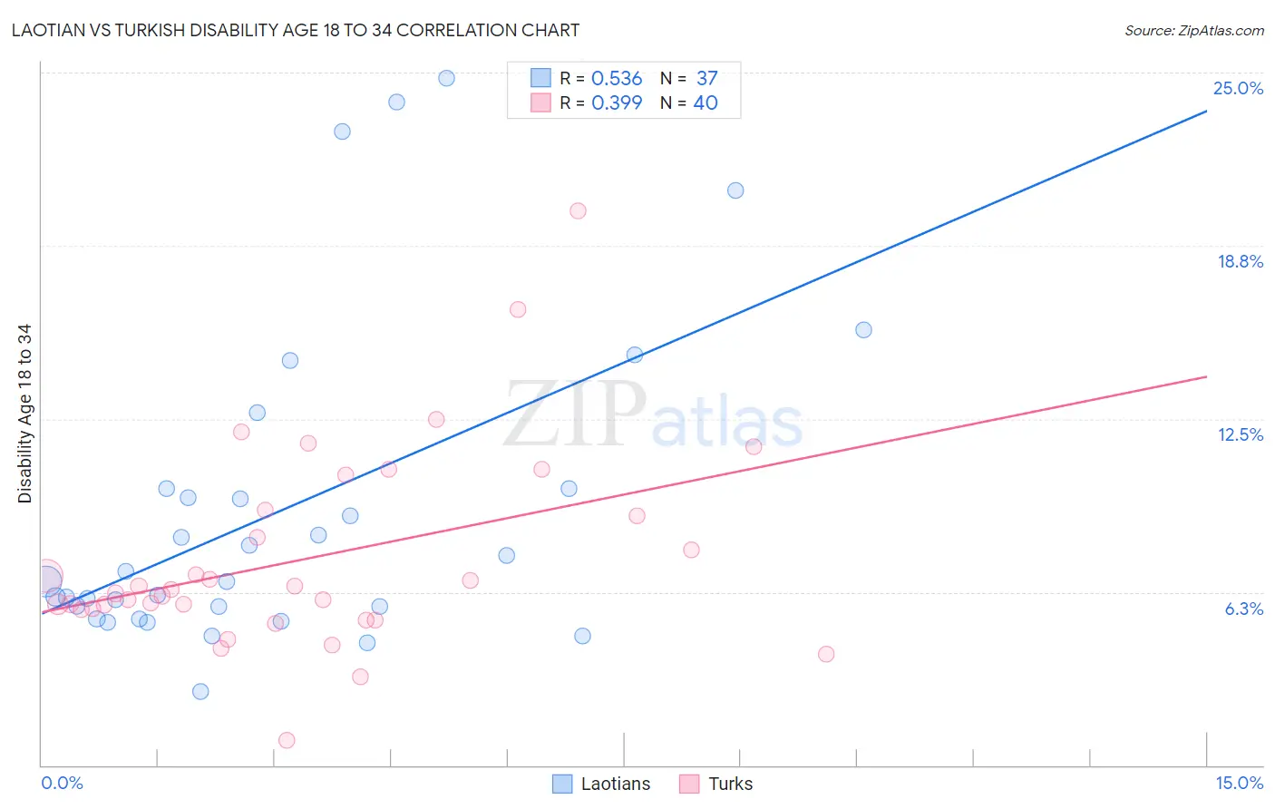 Laotian vs Turkish Disability Age 18 to 34
