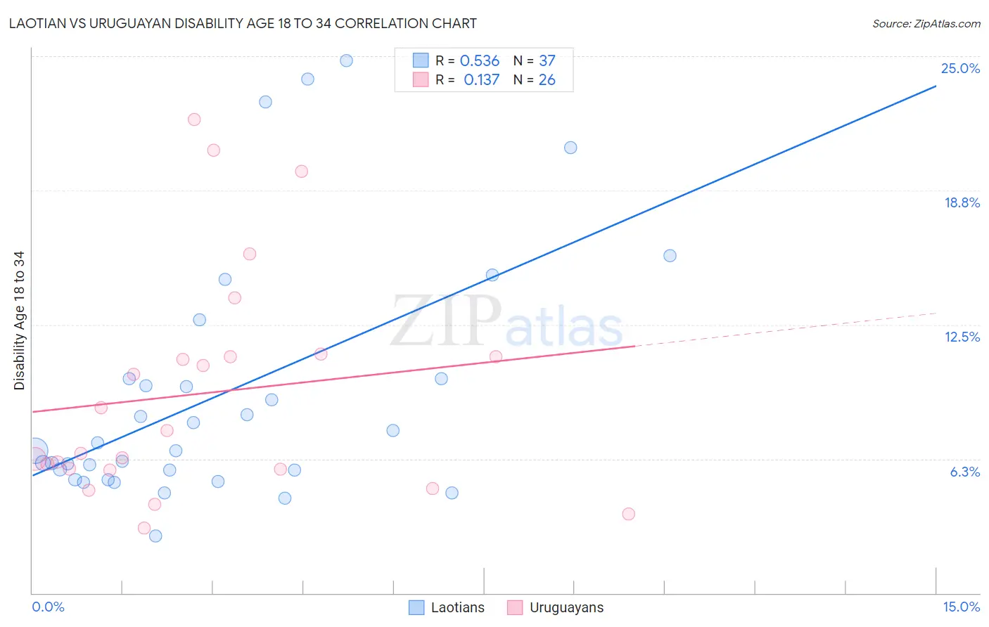 Laotian vs Uruguayan Disability Age 18 to 34