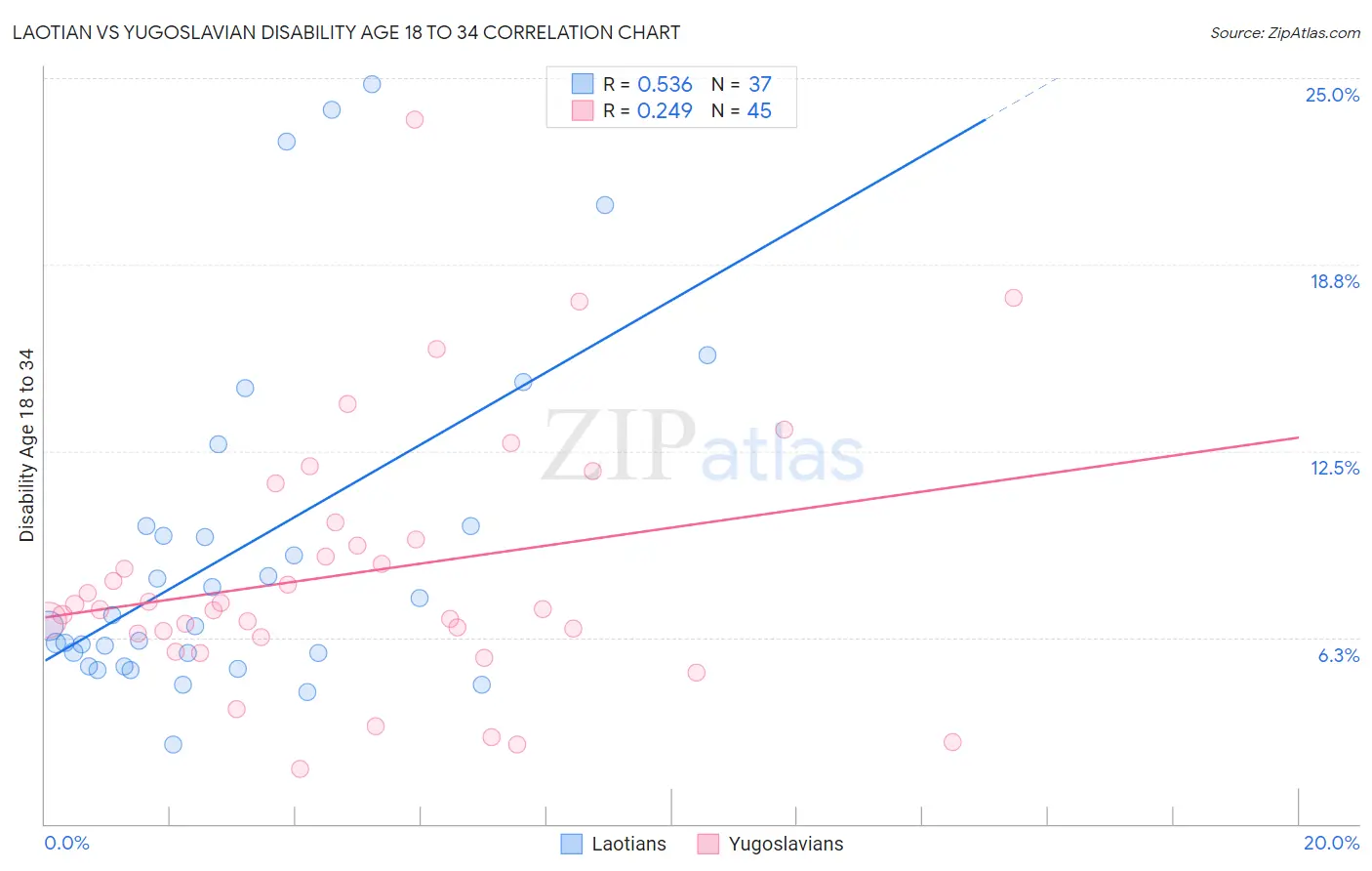 Laotian vs Yugoslavian Disability Age 18 to 34
