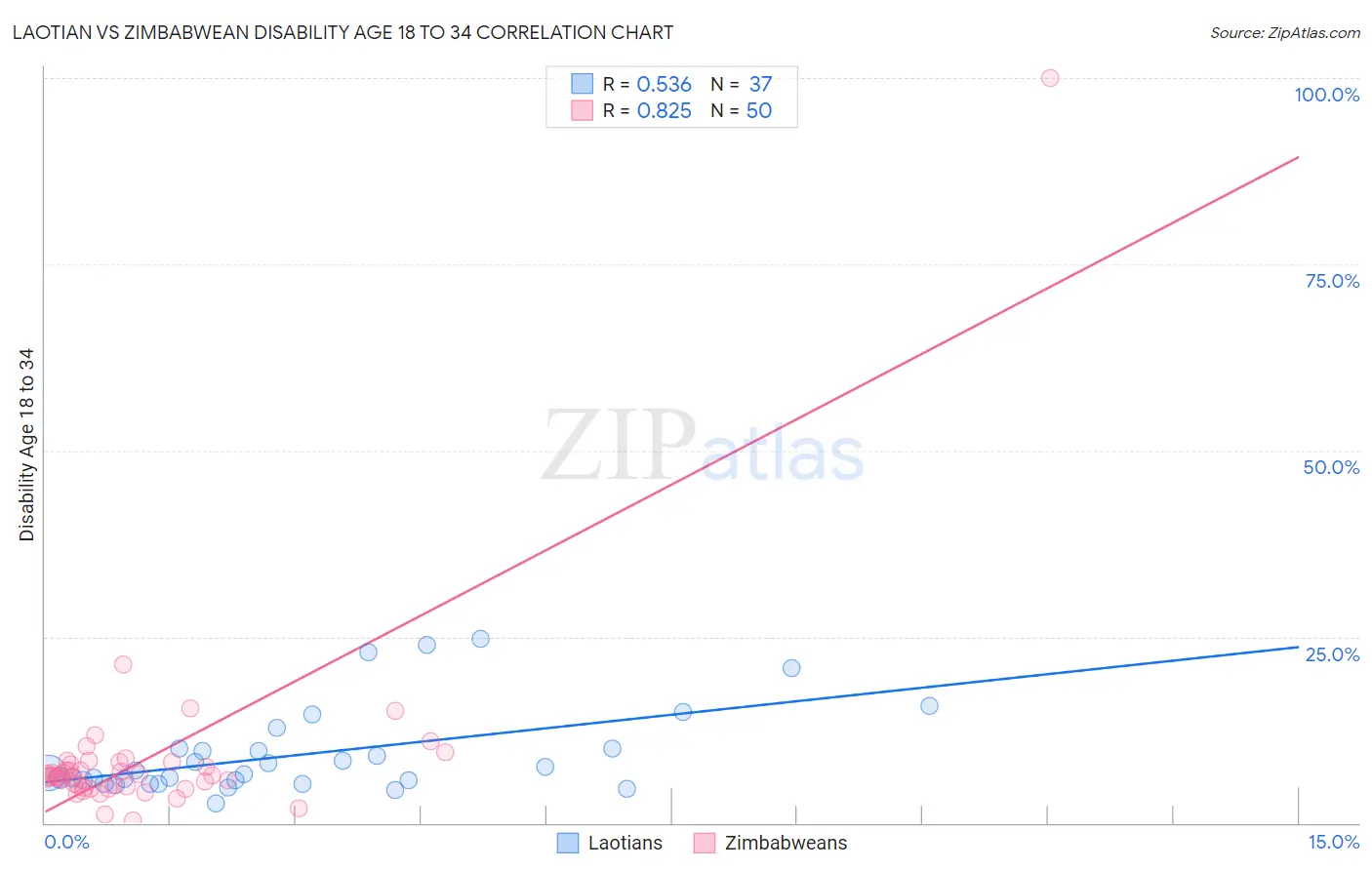 Laotian vs Zimbabwean Disability Age 18 to 34