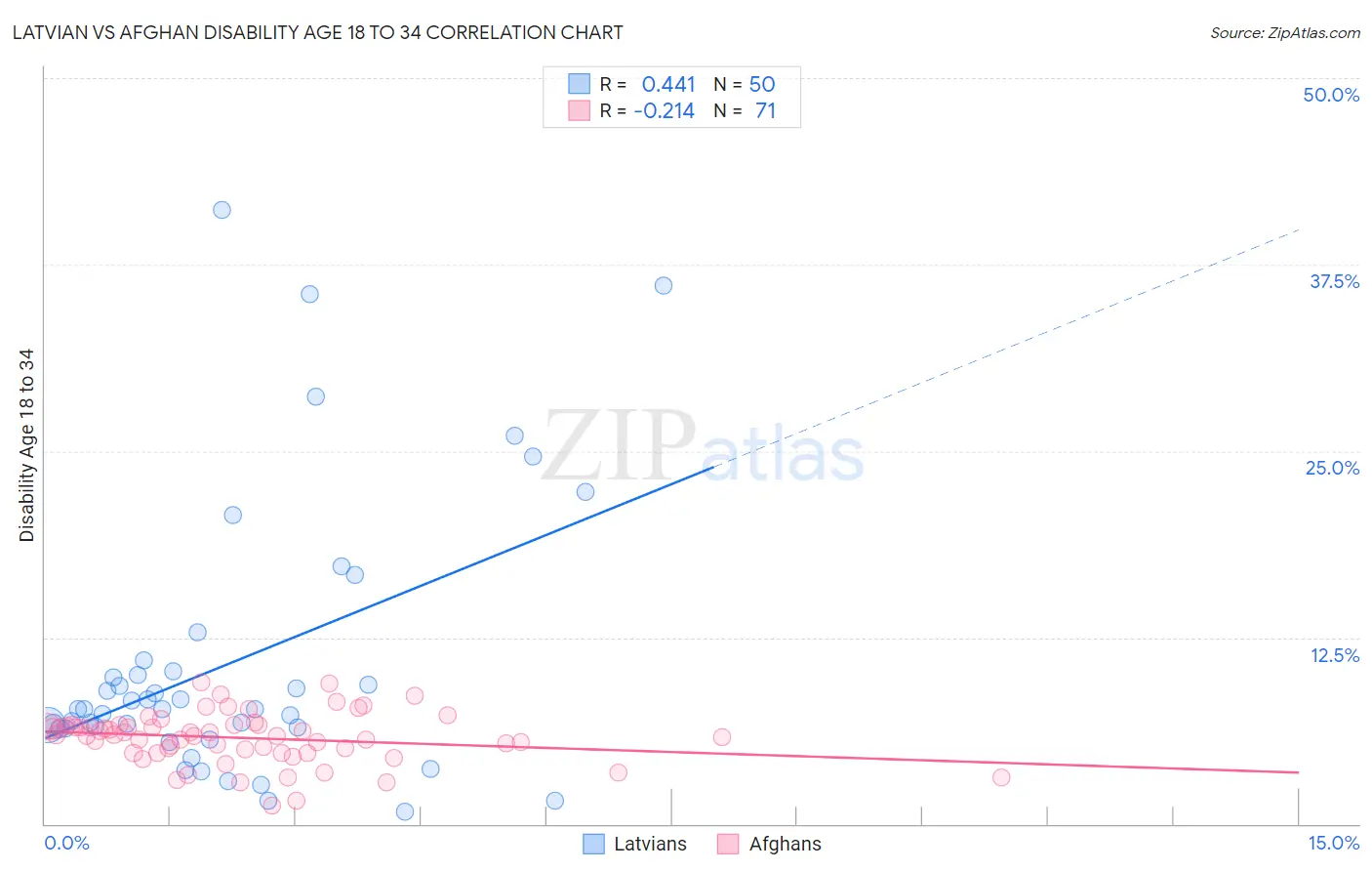 Latvian vs Afghan Disability Age 18 to 34