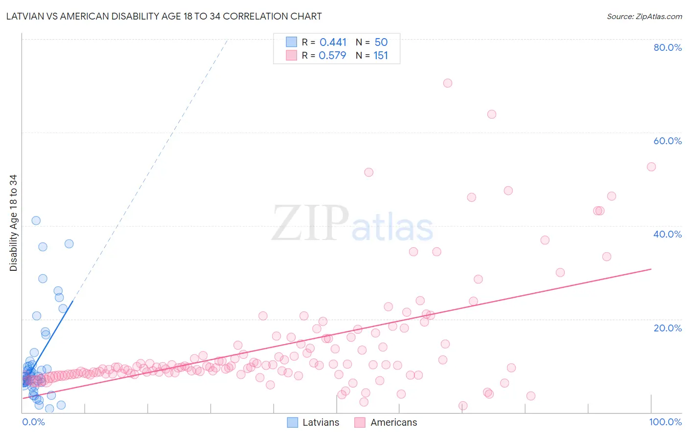 Latvian vs American Disability Age 18 to 34