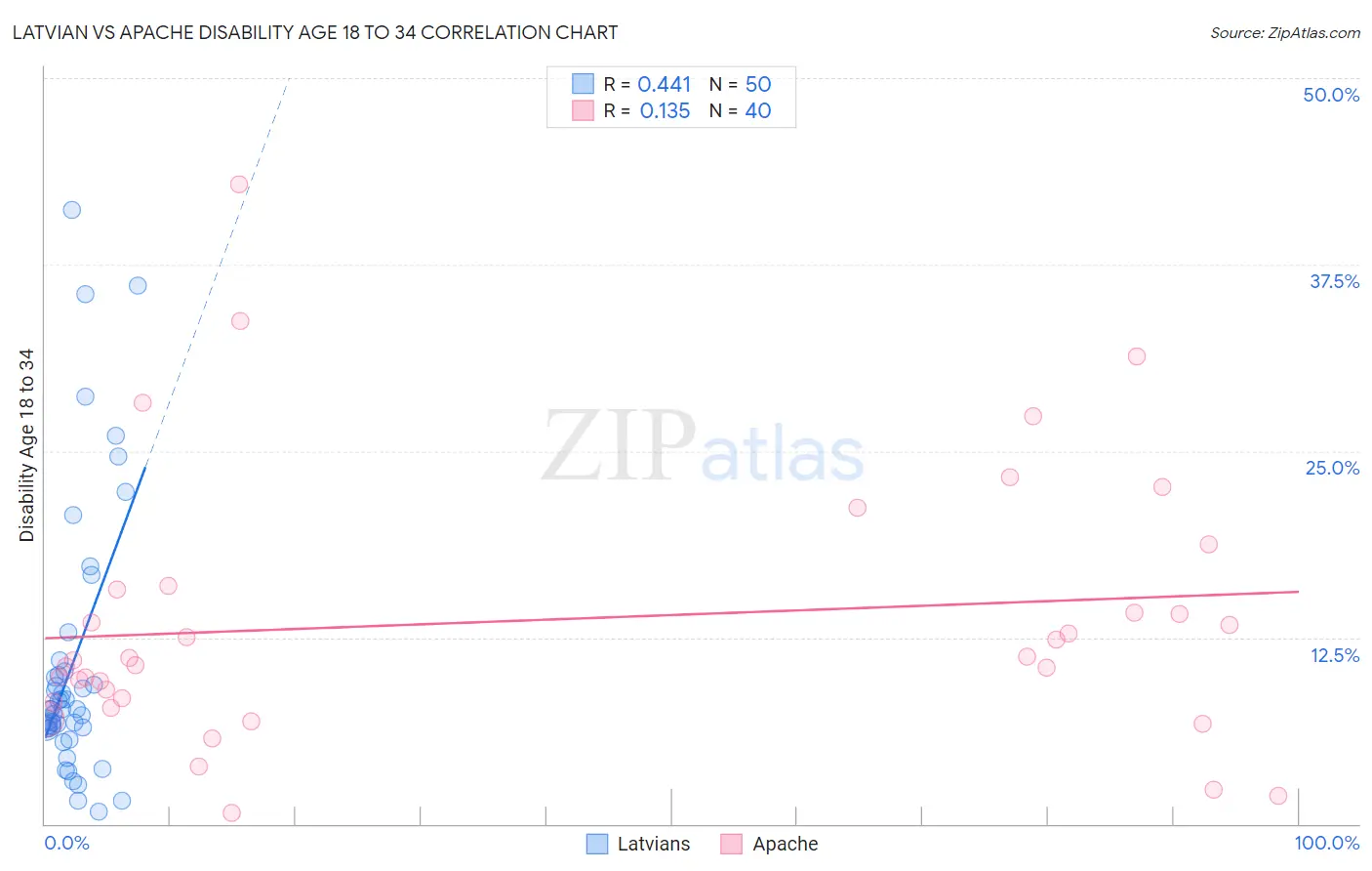 Latvian vs Apache Disability Age 18 to 34