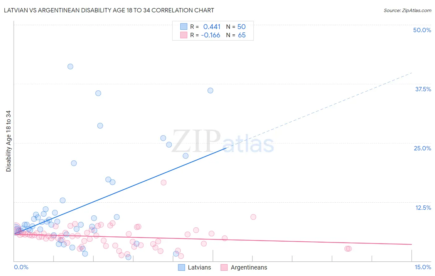 Latvian vs Argentinean Disability Age 18 to 34