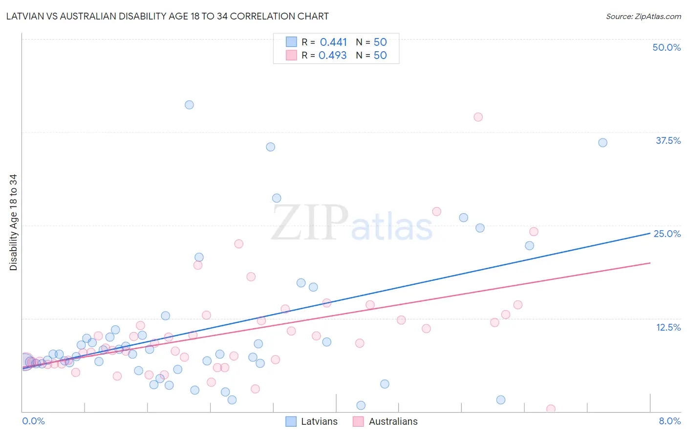 Latvian vs Australian Disability Age 18 to 34