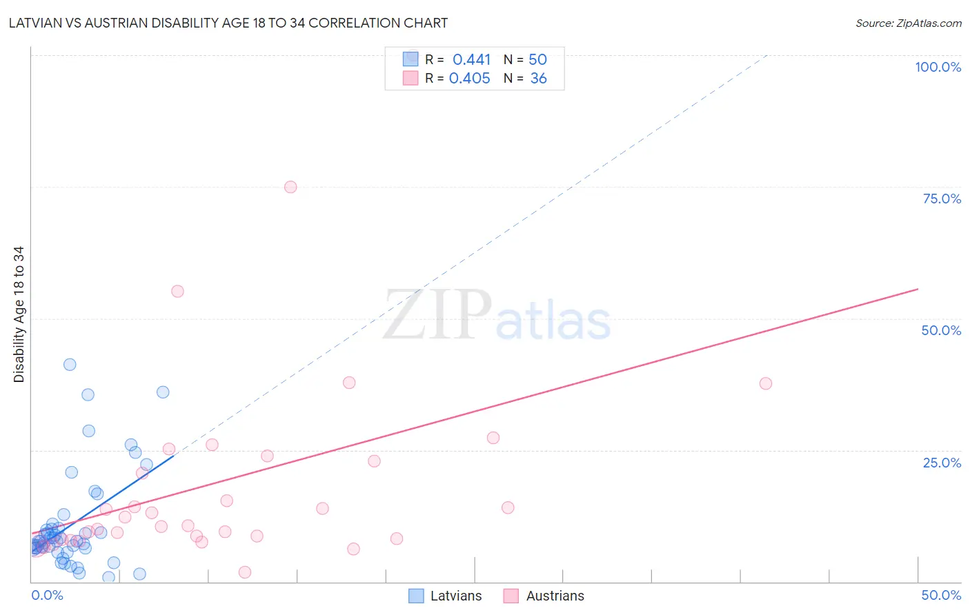 Latvian vs Austrian Disability Age 18 to 34