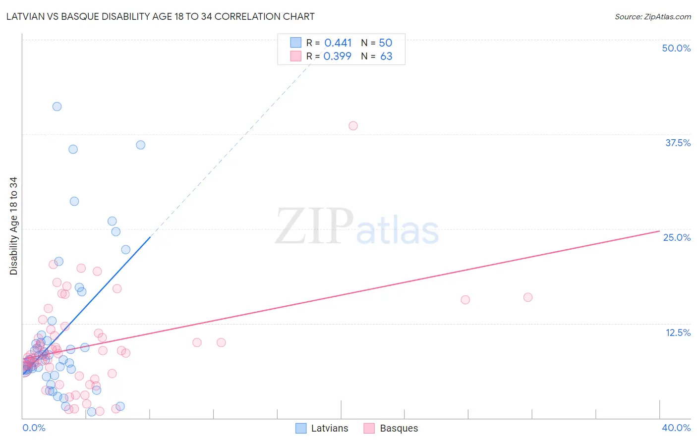 Latvian vs Basque Disability Age 18 to 34