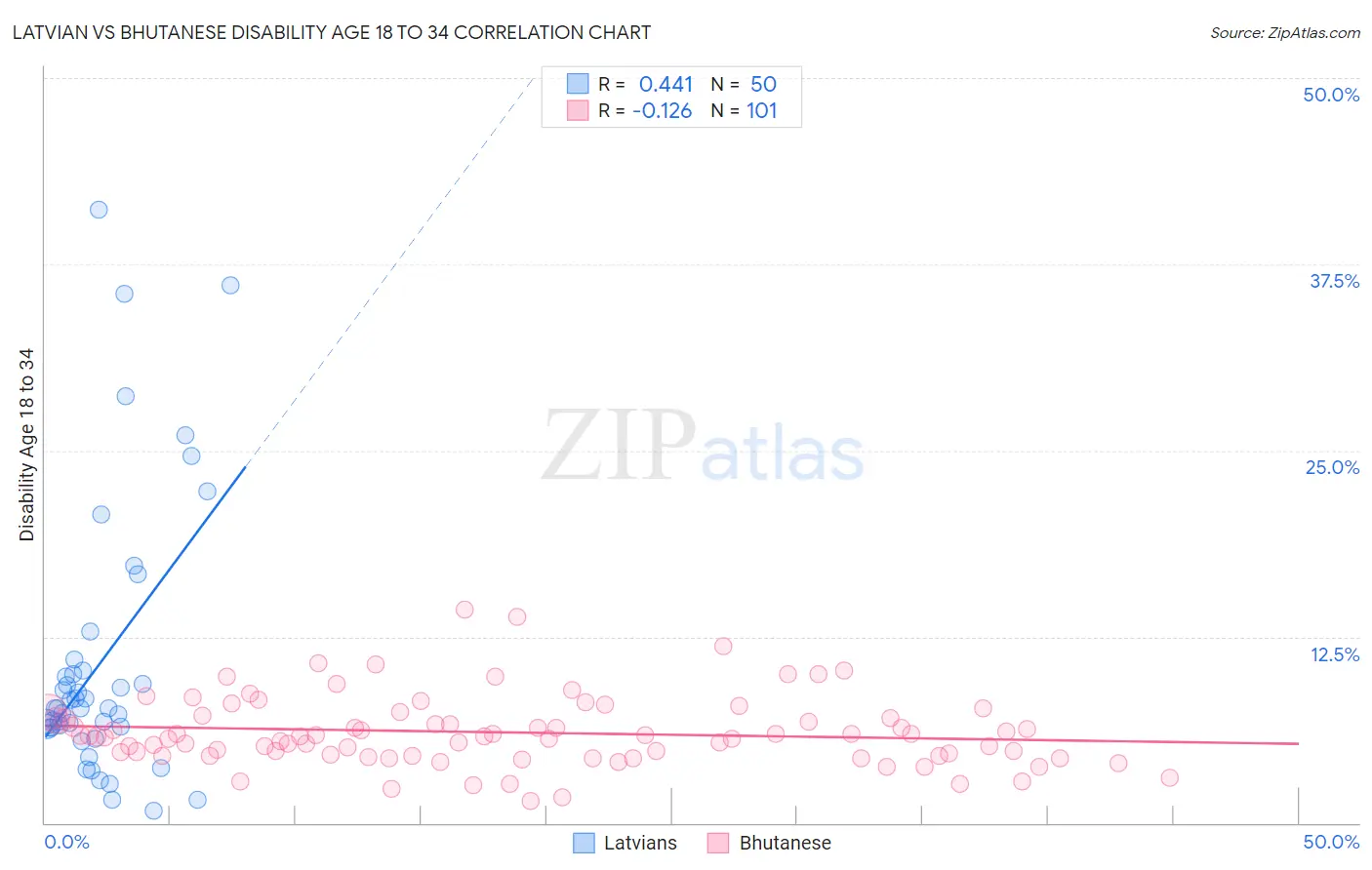 Latvian vs Bhutanese Disability Age 18 to 34