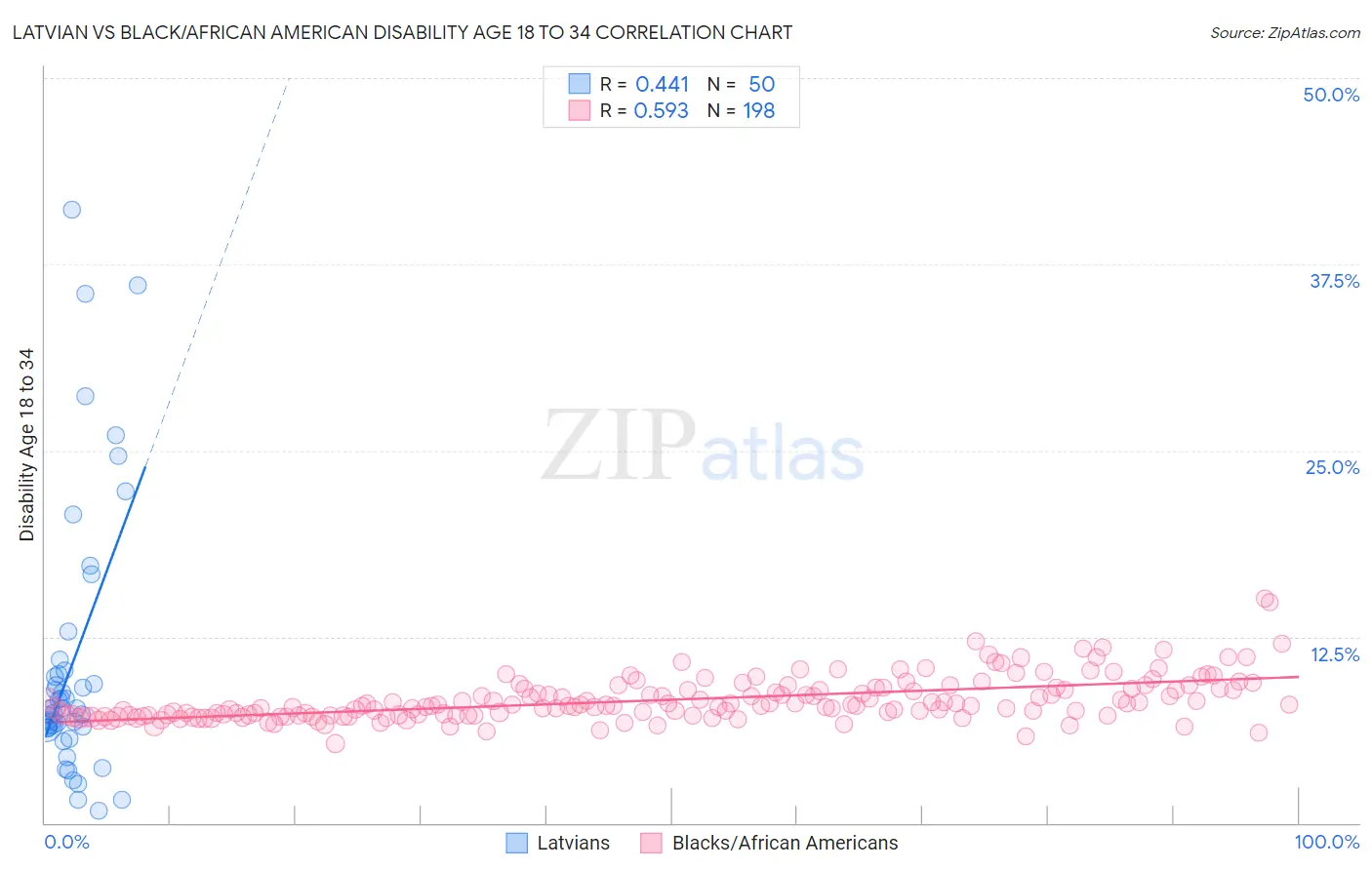 Latvian vs Black/African American Disability Age 18 to 34