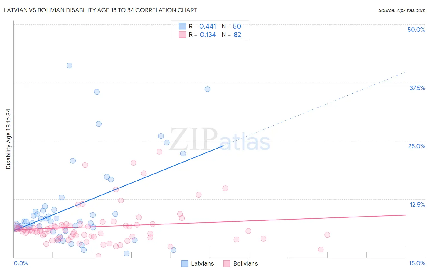 Latvian vs Bolivian Disability Age 18 to 34
