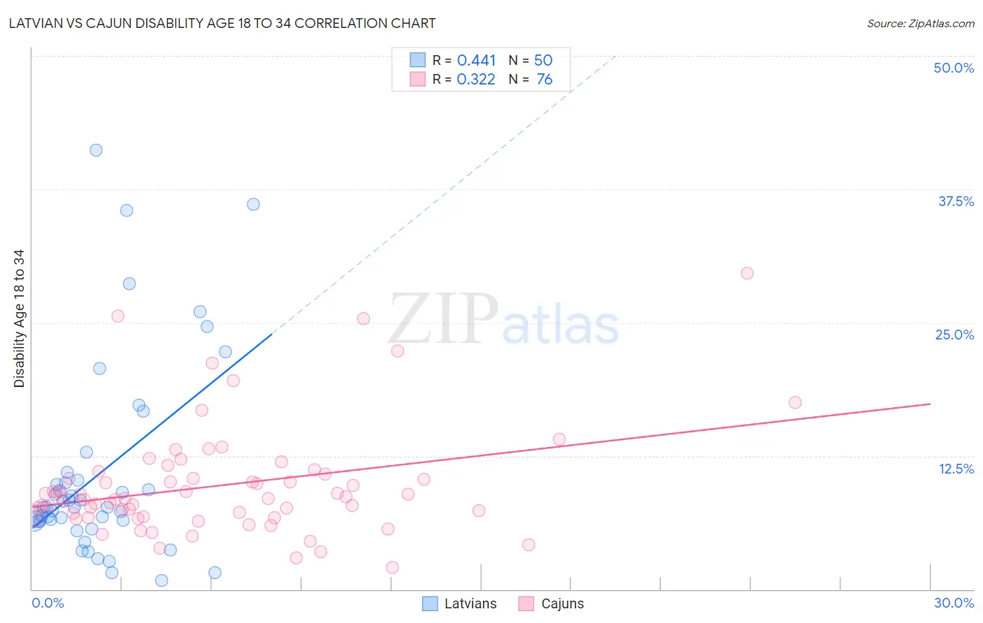 Latvian vs Cajun Disability Age 18 to 34