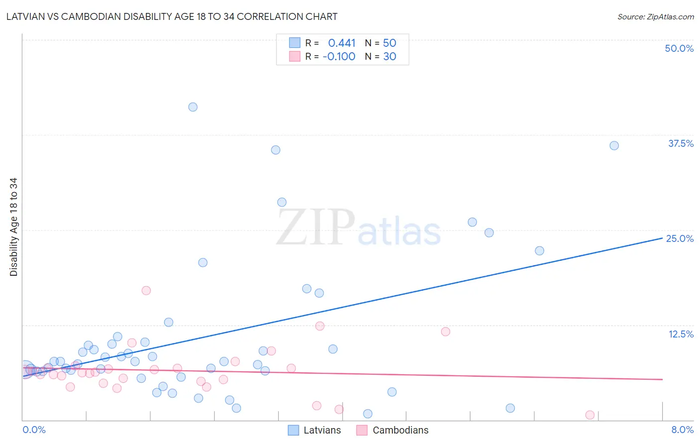 Latvian vs Cambodian Disability Age 18 to 34