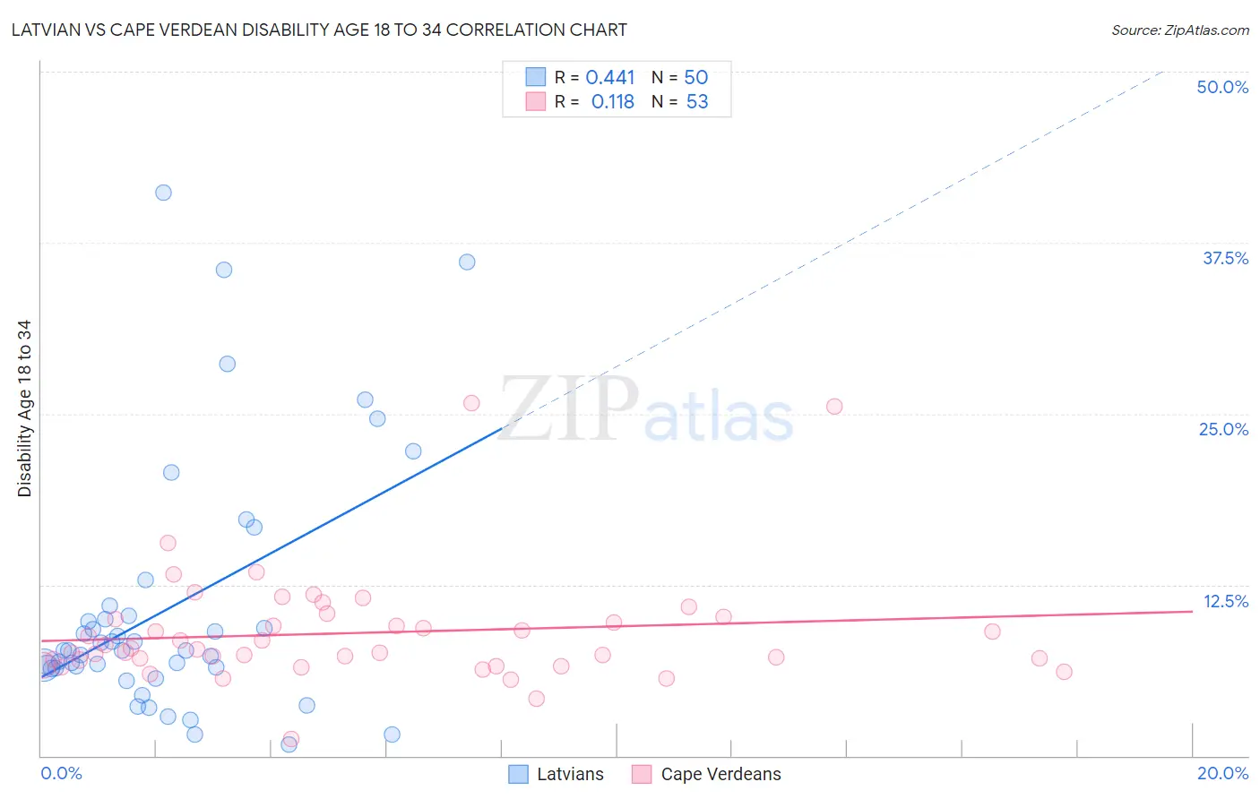 Latvian vs Cape Verdean Disability Age 18 to 34
