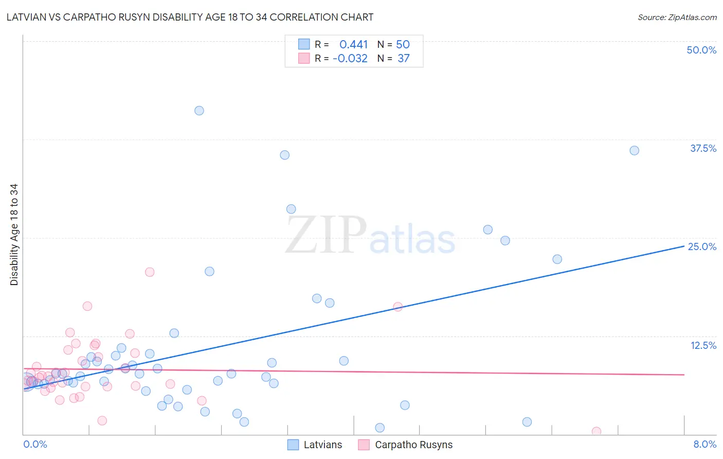 Latvian vs Carpatho Rusyn Disability Age 18 to 34
