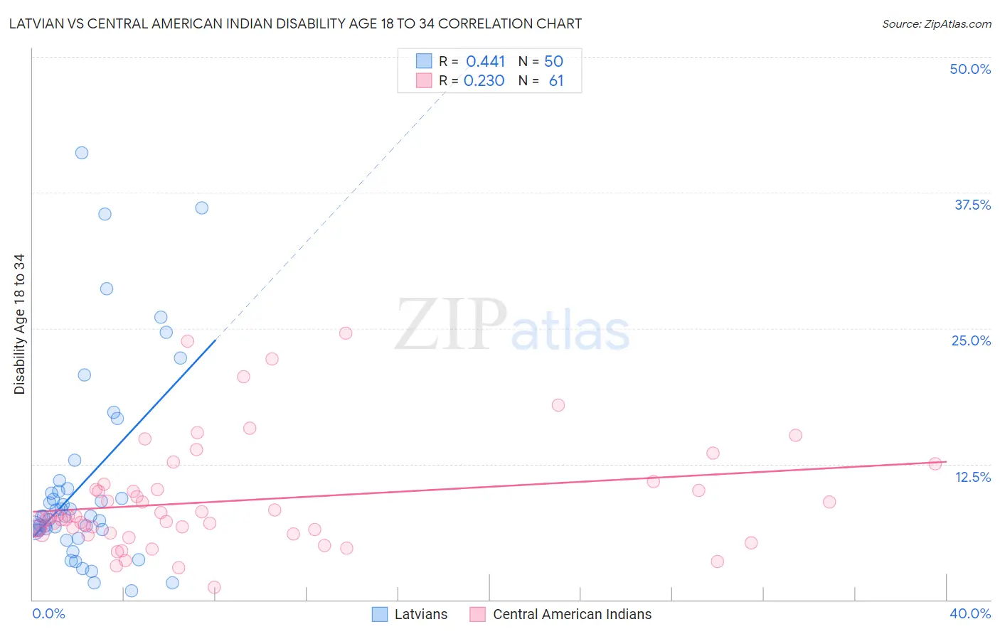 Latvian vs Central American Indian Disability Age 18 to 34