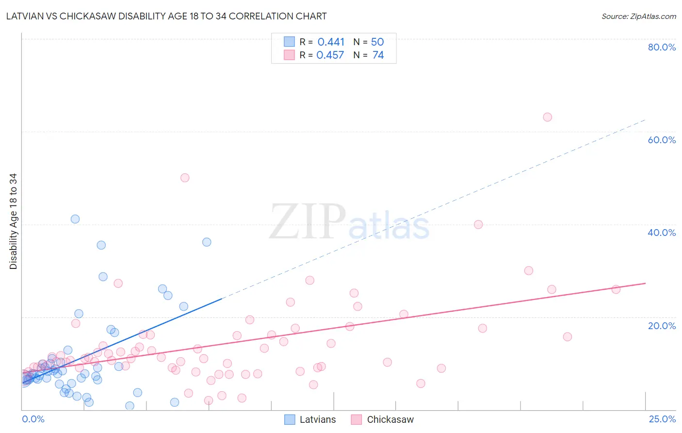 Latvian vs Chickasaw Disability Age 18 to 34