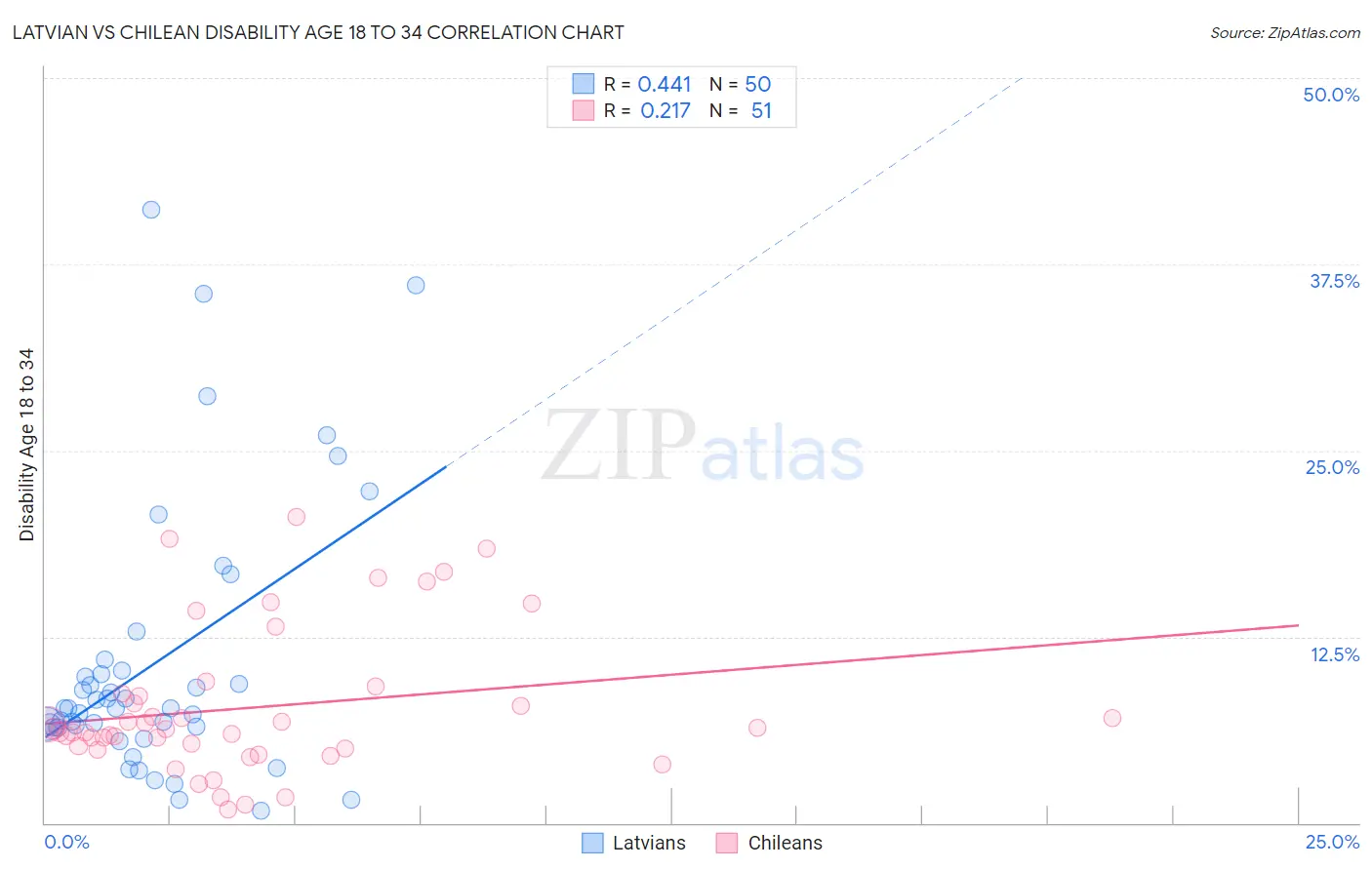 Latvian vs Chilean Disability Age 18 to 34