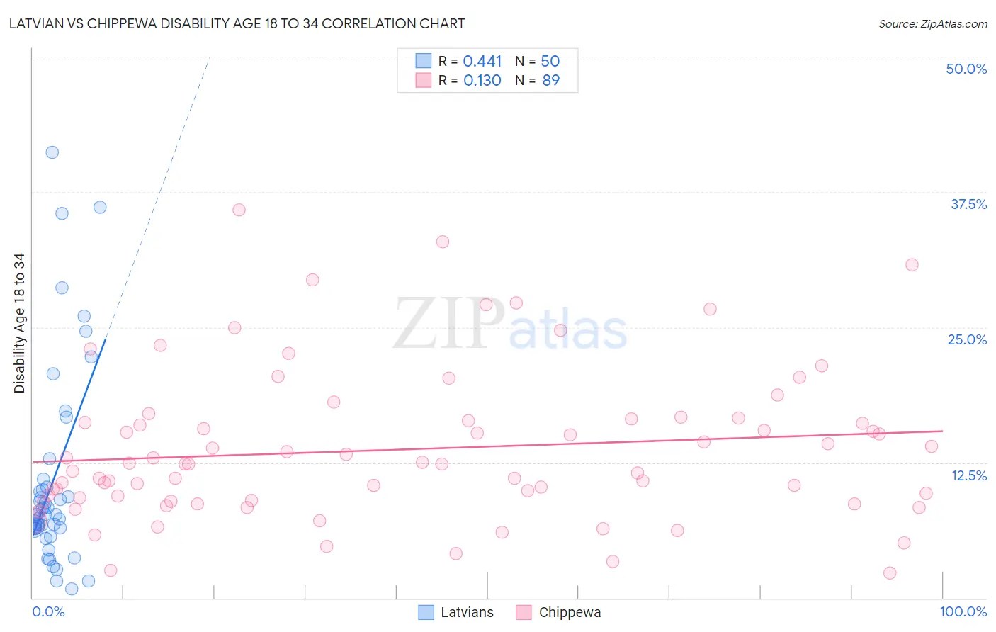 Latvian vs Chippewa Disability Age 18 to 34