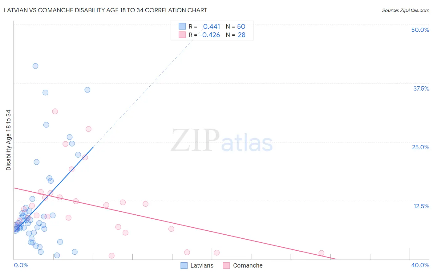 Latvian vs Comanche Disability Age 18 to 34