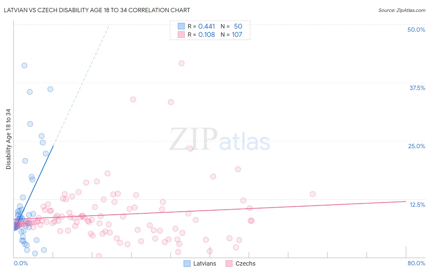 Latvian vs Czech Disability Age 18 to 34