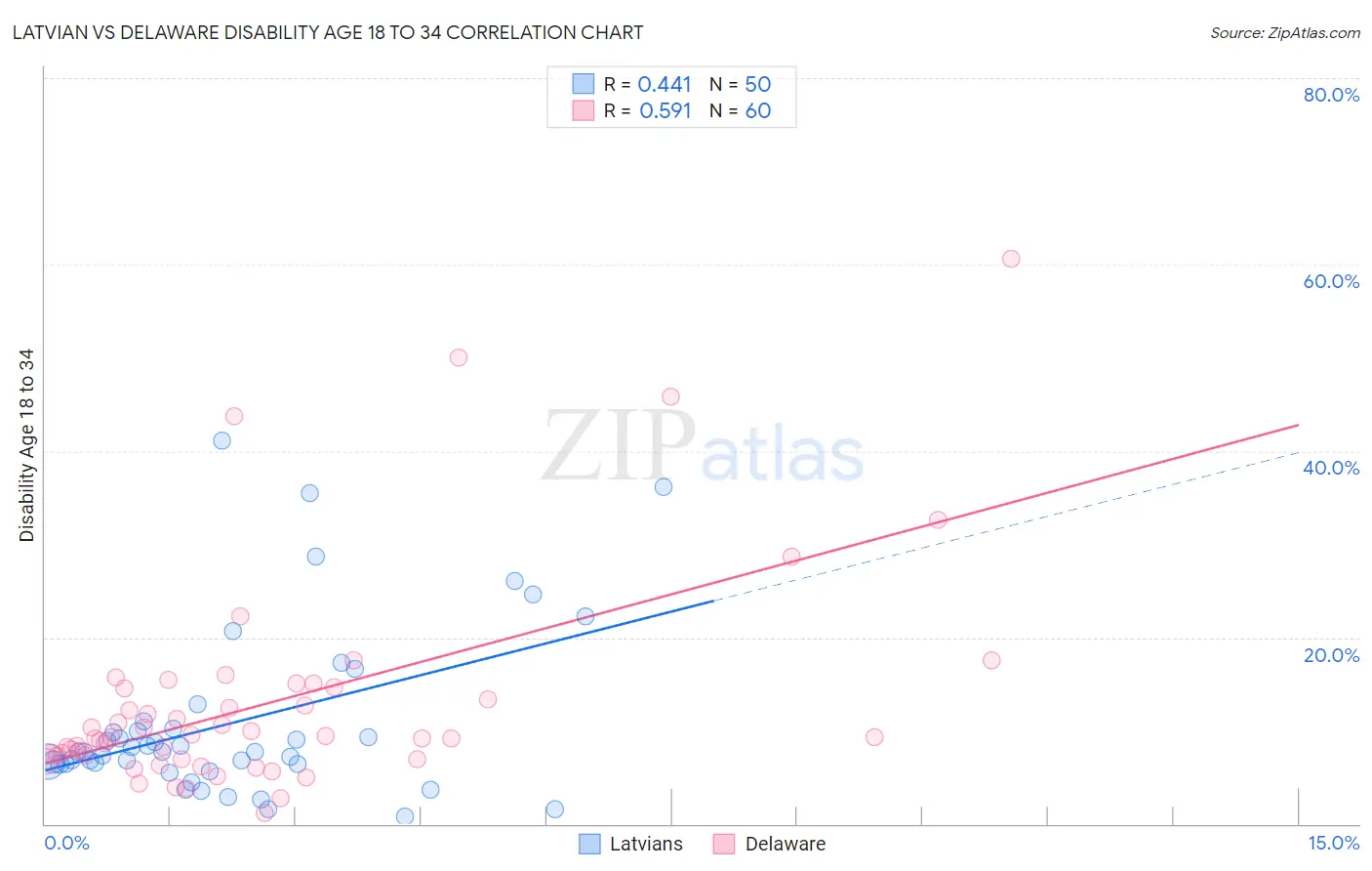 Latvian vs Delaware Disability Age 18 to 34