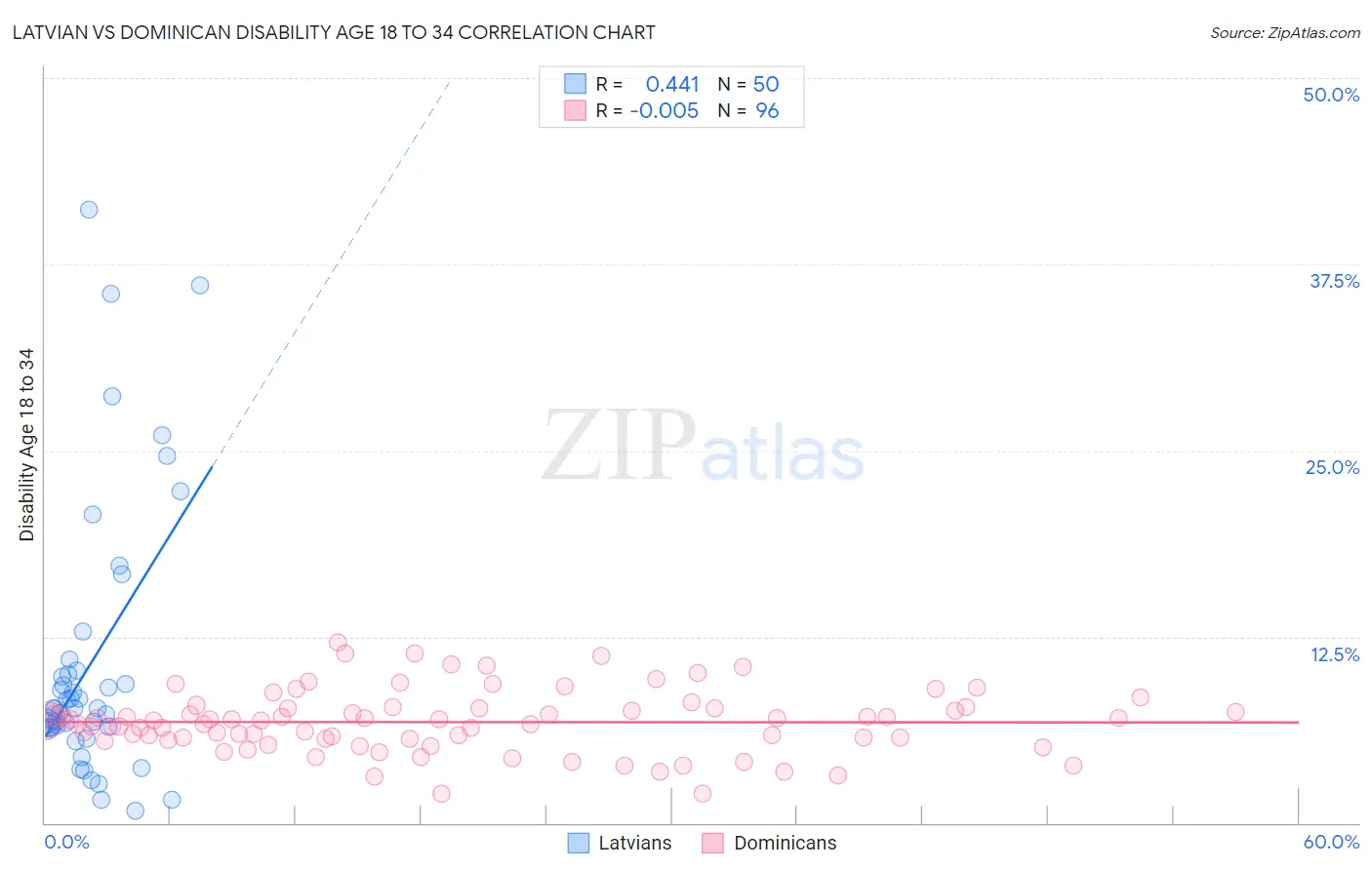 Latvian vs Dominican Disability Age 18 to 34