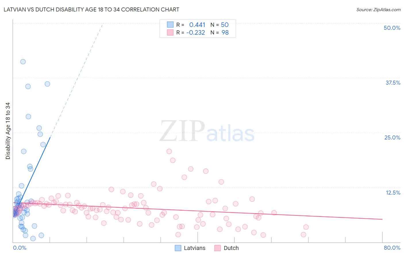 Latvian vs Dutch Disability Age 18 to 34